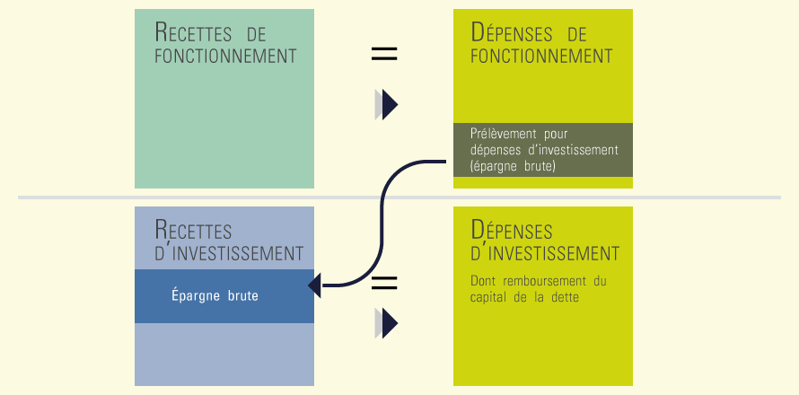  Schéma des grands équilibres budgétaires, crédit ville de Crolles