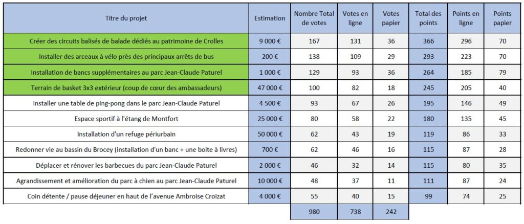 budget participatif resultats 2023 4